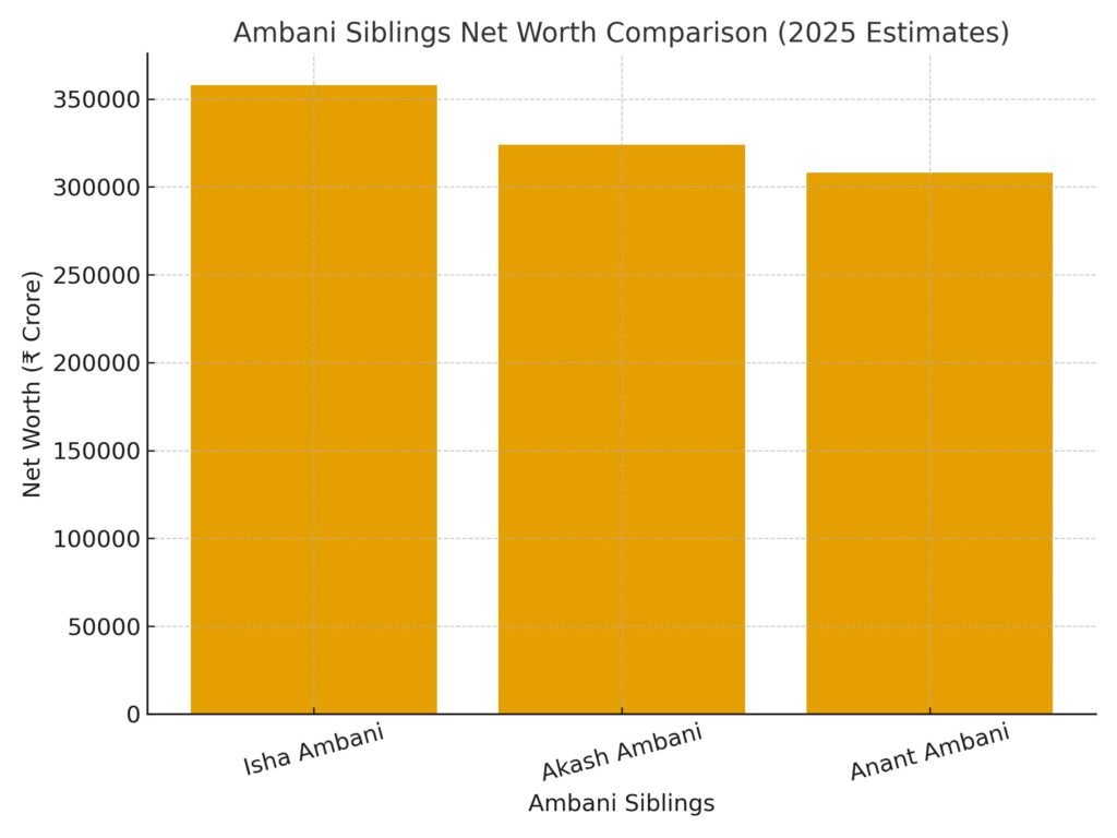 Isha Ambani net worth